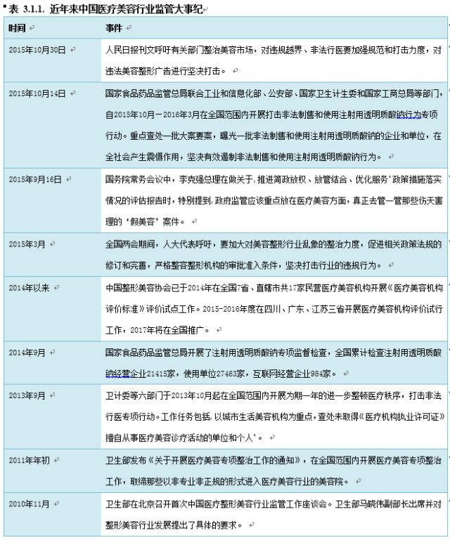 中国医美行业研究报告