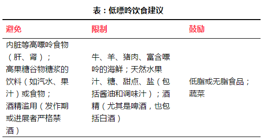 2,积极治疗与血尿酸升高相关的代谢性及心血管疾病