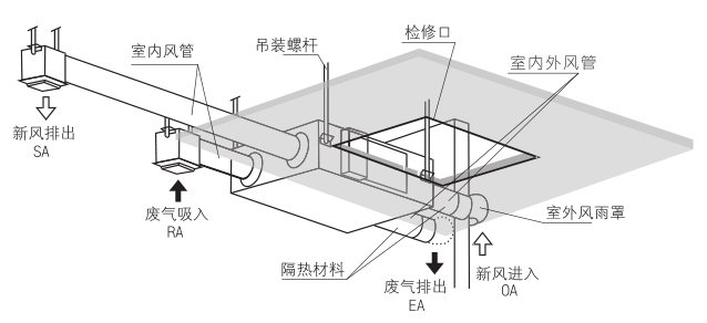 家用新风系统之选择品牌及安装