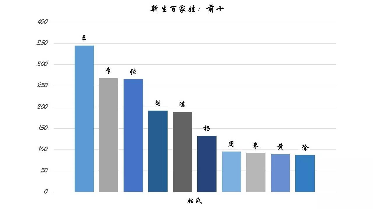 大数据之新生 | 什么?已经跟零零后一个校园啦?