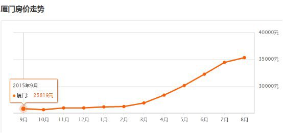 厦门人口普查数据_厦门市人口大数据分析 2016年常住人口392万人(3)