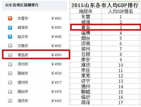 青島市gdp收入是多少_上半年全省發展排名,菏澤亮了