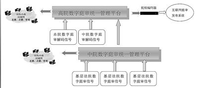 新疆高院關(guān)于科技法庭統(tǒng)一管理平臺(tái)建設(shè)的調(diào)研 