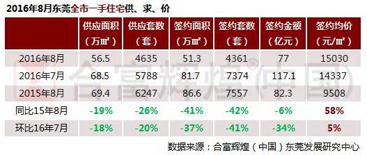 8月东莞一手住宅成交量暴跌4成,房价突破1.5万