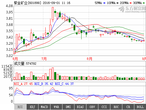 紫金矿业601899反攻势头明显,短期股价将继续