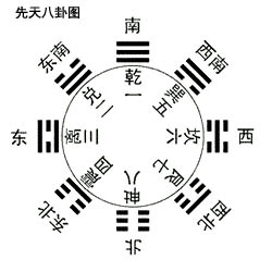 陈益峰:先天八卦是什么?