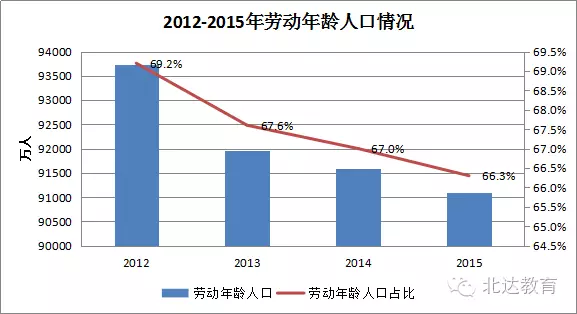 中国劳动力人口下降_图1 中国16—59岁人口数量及其比重-中国经济结构调整持续(3)