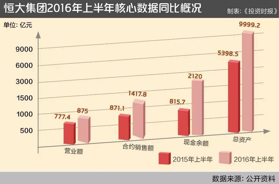 恒大年销售额破3000亿指日可待 土储够三五年