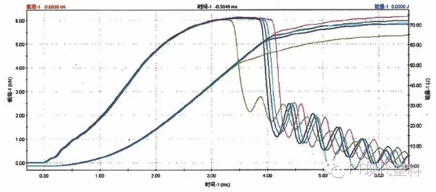pc/abs冲击曲线图