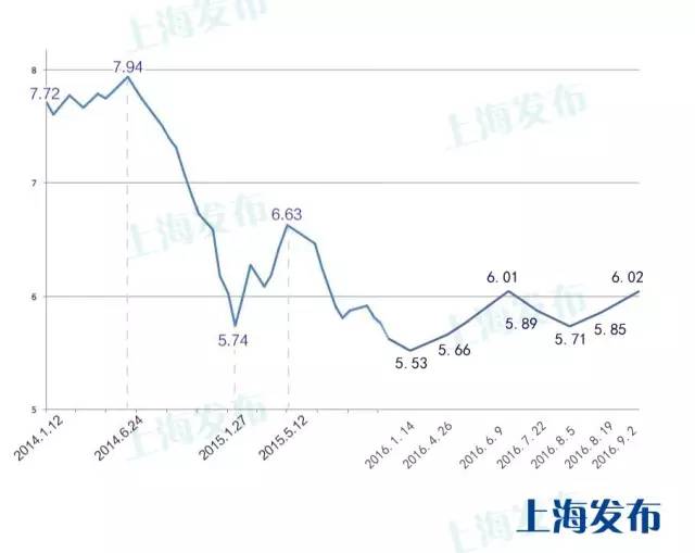 上海油价今天0时起再次上调,92号汽油重回6元