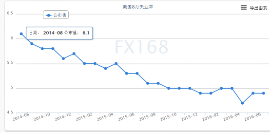 非农就业人口变动数据_就业重回正轨 失业率降至七年低位