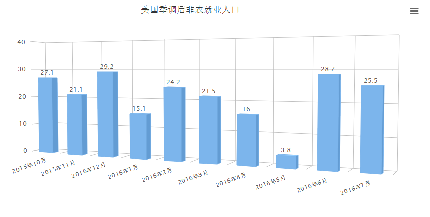 非农就业人口数预测_纽约盘后 美国6月非农就业人数弱于预期 DAILYFX(3)