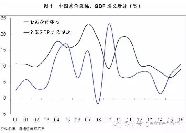 中国房价是gdp_2020年中国gdp