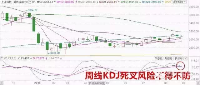 观察本周高低点3088点和3050点,是方向突破的重要看盘依据.