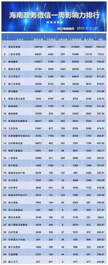 祝贺,"三亚共青团"微信公众号排行进入全省政务第二,全国地市级团委第