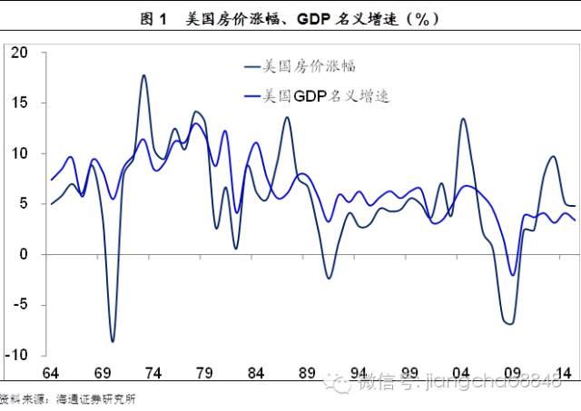 房地产与gdp关系(2)