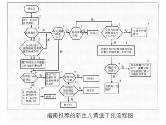 以下是该指南推荐的新生儿黄疸干预流程图,供各位医生参考.