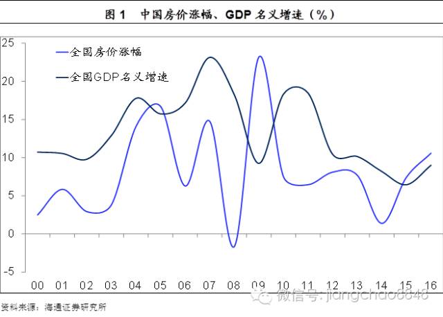 房价和gdp有关么_云南各州市GDP和房价表出炉 昆明人就看看不想说话