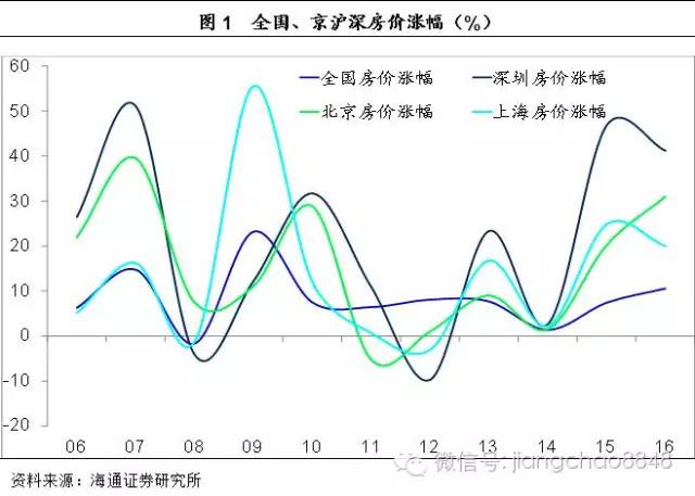 房价增长速度比GDP增速都快_楼市 限价目标 成 上涨目标(2)