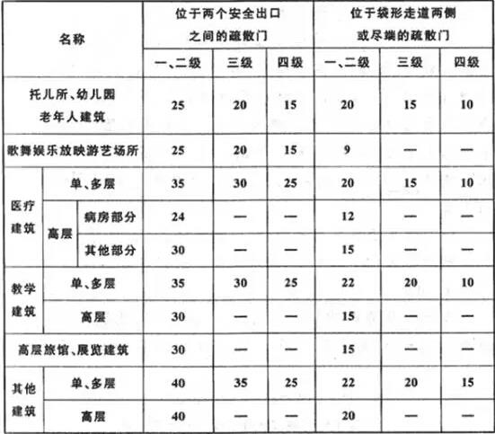 应按本表的规定减少5m;当房间位于袋形走道两侧或尽端时,应按本表的