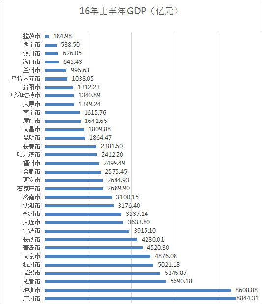 2016年上半年中国主要城市GDP排名(省会城市