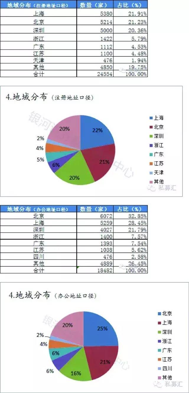 按地域分布统计