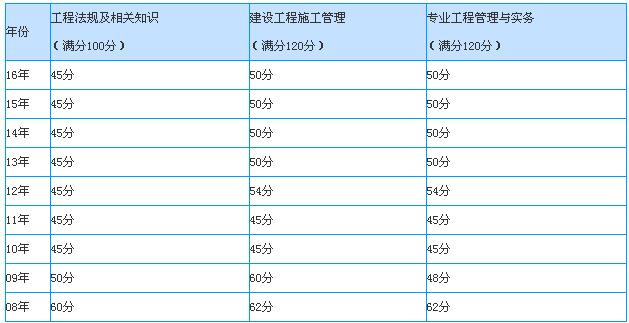 2016年辽宁二级建造师合格分数线