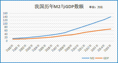 由图可知,从2000年至2008年,我国m2和gdp的差额还较小,拜2008年4