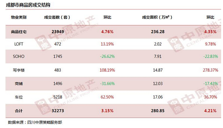 8月月报:城南高新区领涨成都房价 猛涨1140元