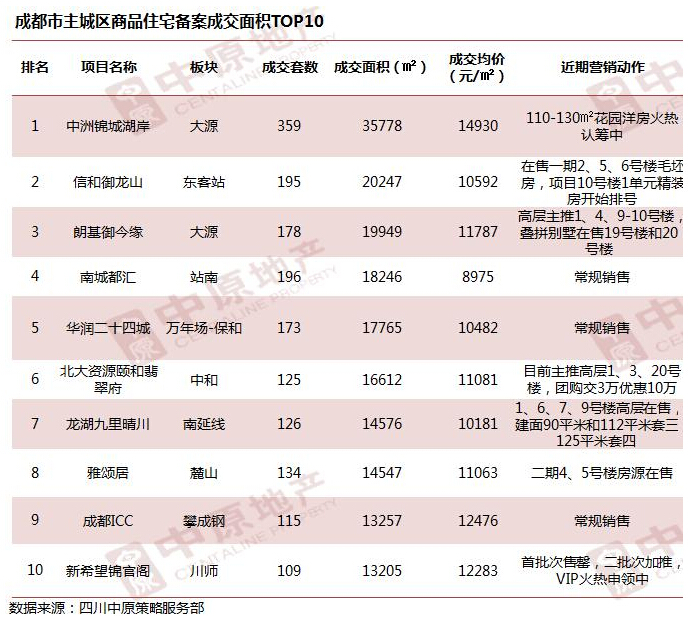8月月报:城南高新区领涨成都房价 猛涨1140元