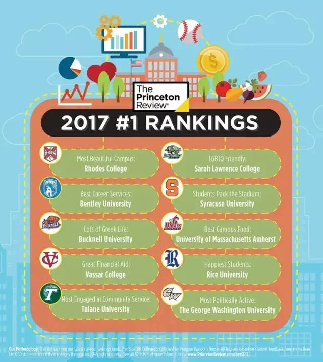 《普林斯顿评论》最新发布2017版美国大学排名
