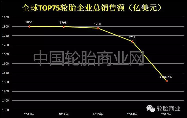 2016全球轮胎企业排行榜!