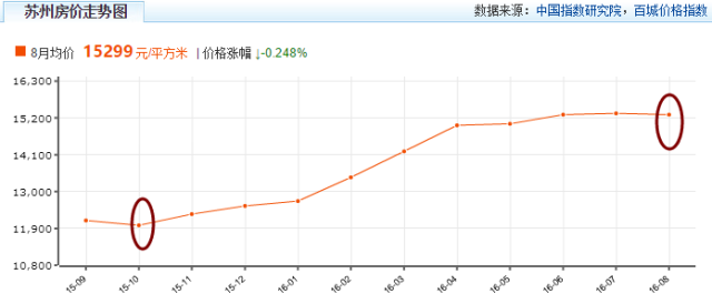 连涨9个月后,苏州房价首次下跌,最高跌幅4077