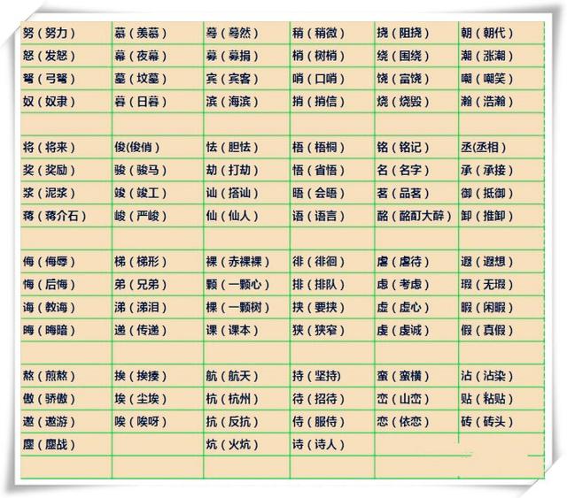 课本中最常见的200组"形近字"!