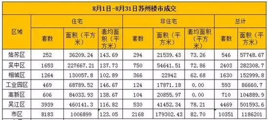 连涨9个月后,苏州房价首次下跌,最高跌幅4077