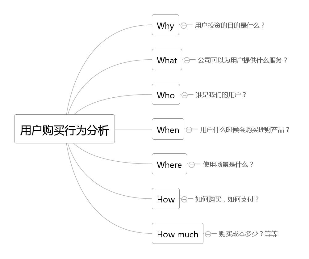 (3)逻辑树:可用于业务问题专题分析.