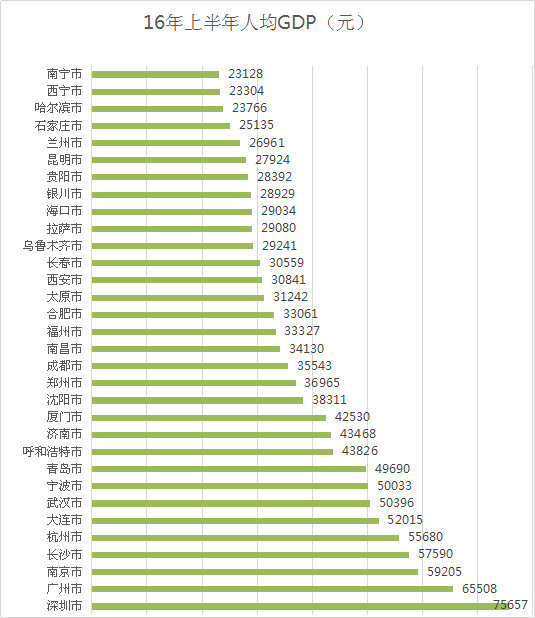 2016年上半年中国省会城市人均GDP排名