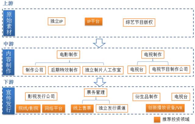 图表 7,影视行业产业链及投资重点