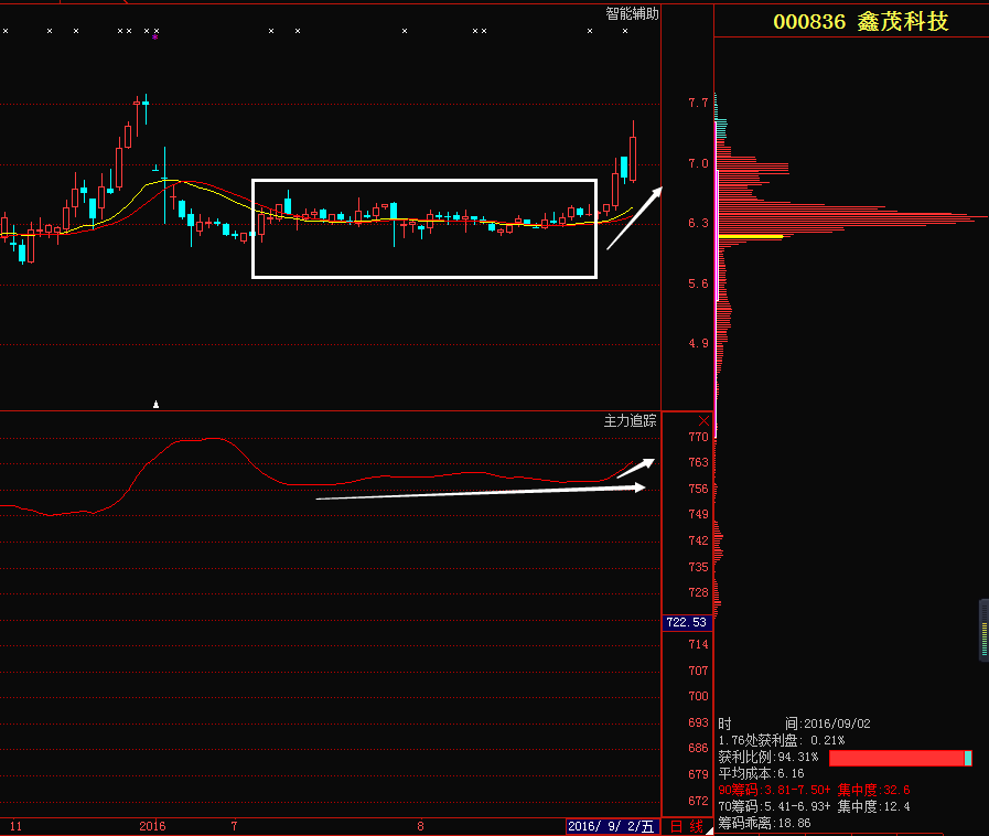 鑫茂科技(000836)主力已然悄悄建仓,抓紧跟上