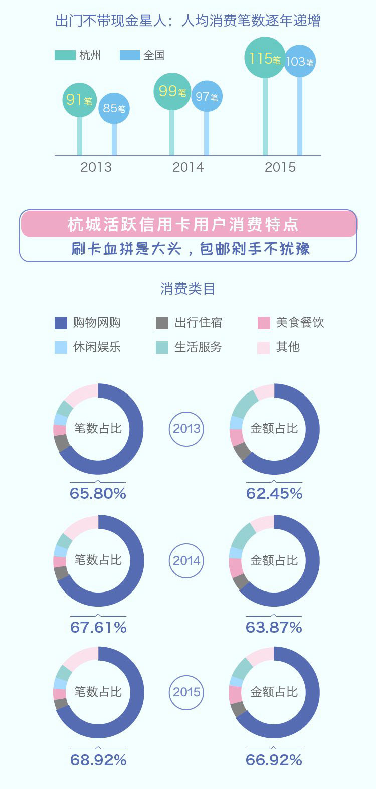 2013-2015年杭州活跃信誉卡用户消费报告