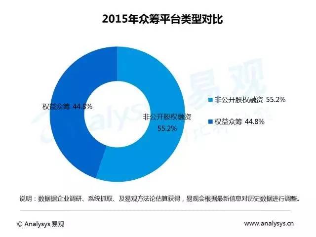 2016中国互联网众筹市场研究