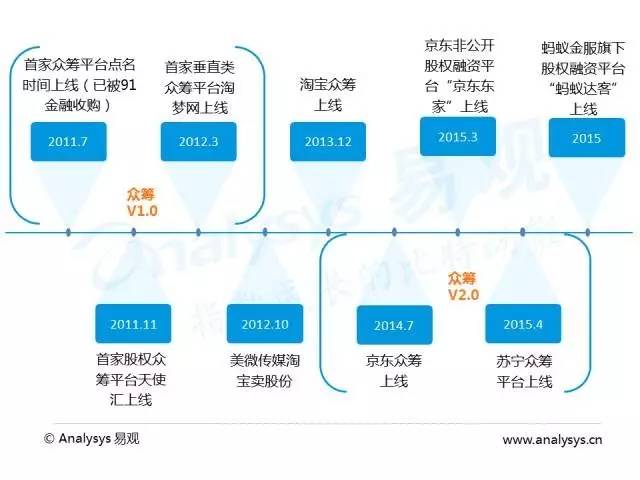 2016中国互联网众筹市场研究