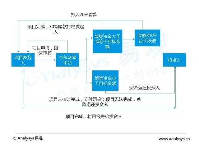 2016中国互联网众筹市场研究