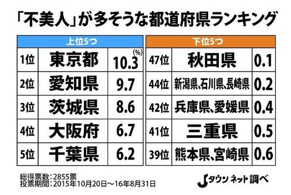 由秋田县以0.1%极低的得票率拿下,仅得到3票而已,这可能和"秋田