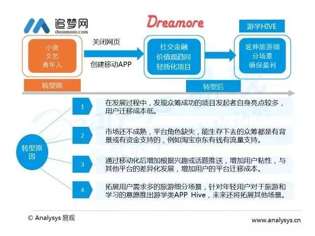 2016中国互联网众筹市场研究