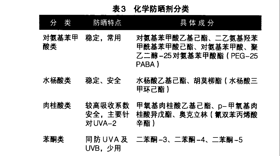 你知道物理防晒跟化学防晒当中哪些成分安全吗?