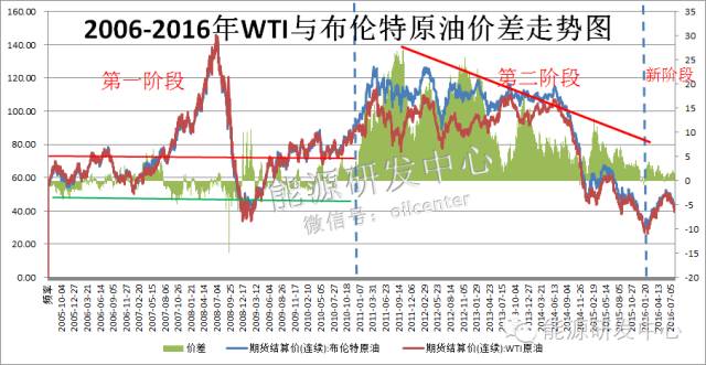 跨市场套利分析深度解析wti与布伦特原油期货价格关系