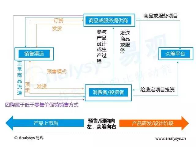 2016中国互联网众筹市场研究