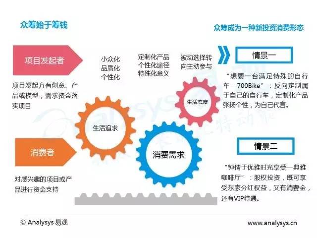 2016中国互联网众筹市场研究