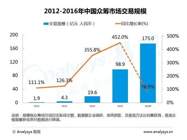 2016中国互联网众筹市场研究